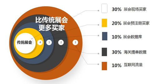 2020年深圳市重點(diǎn)支持境外展項(xiàng)目與互聯(lián)網(wǎng)銷售融合發(fā)展策略